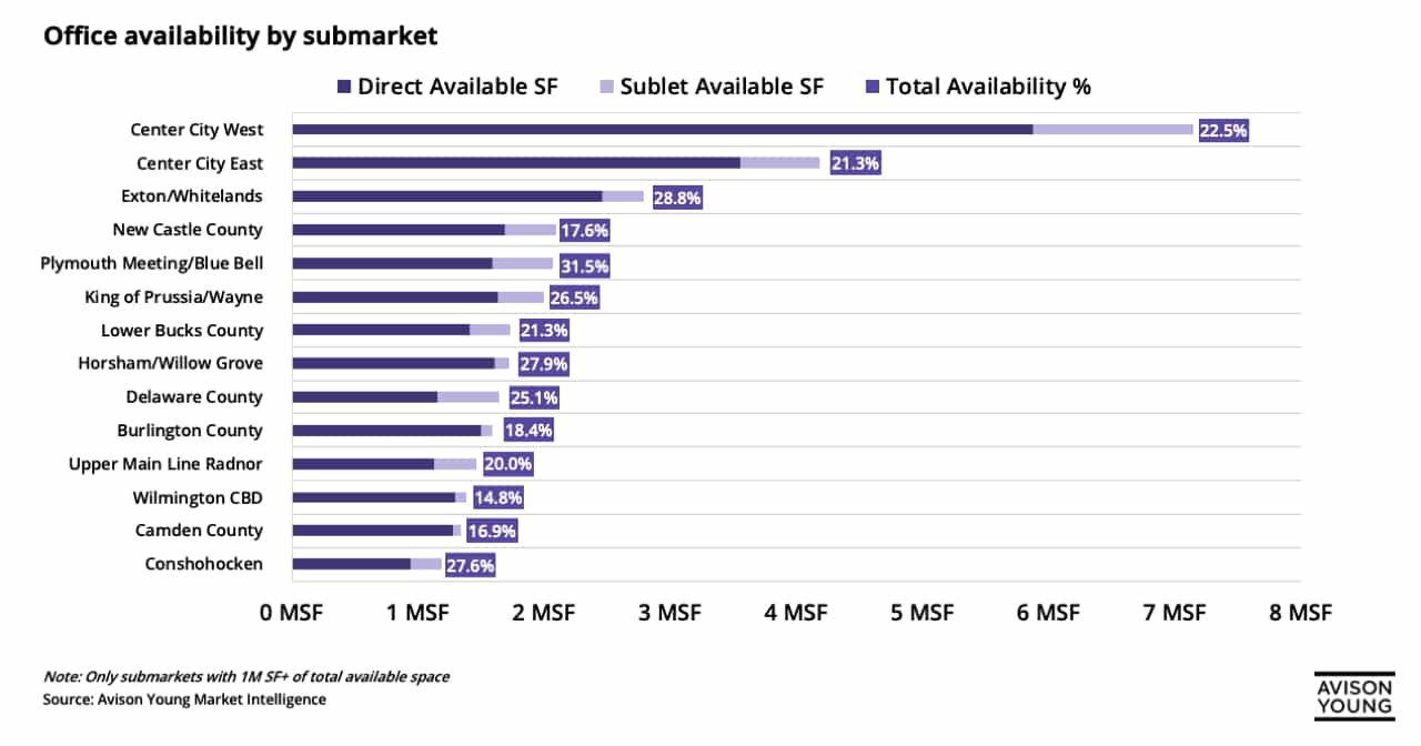 Chart showing availability percentages broken out by submarkets, along with the submarket's total square footage
